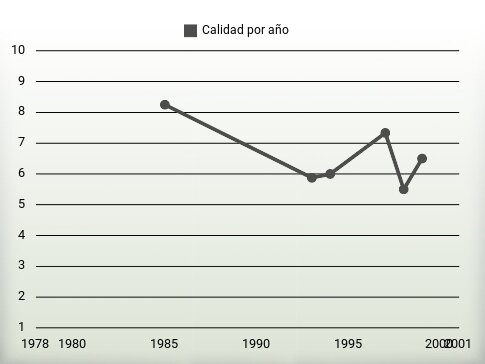 Calidad por año