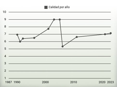 Calidad por año