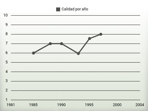 Calidad por año