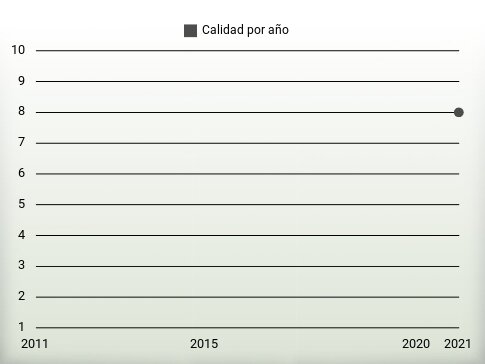 Calidad por año