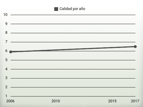 Calidad por año