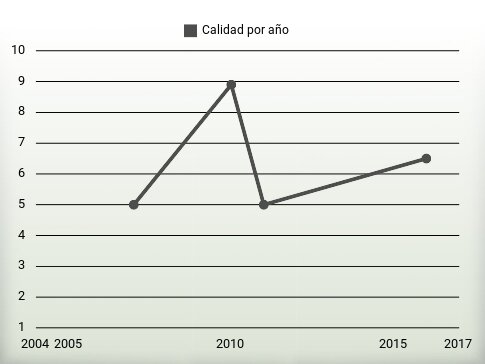 Calidad por año