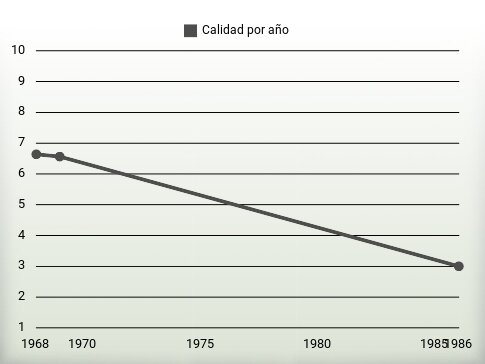 Calidad por año