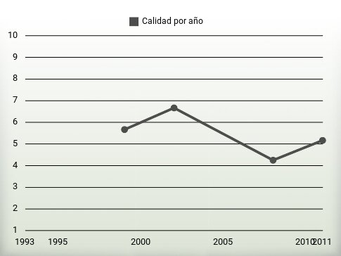Calidad por año