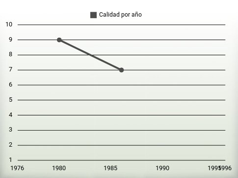 Calidad por año