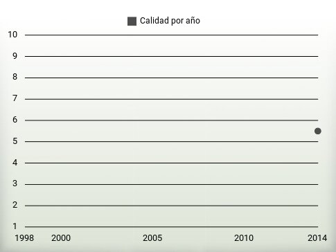 Calidad por año