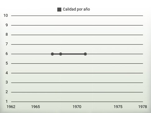 Calidad por año