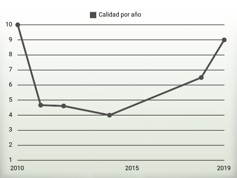 Calidad por año