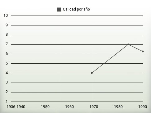 Calidad por año