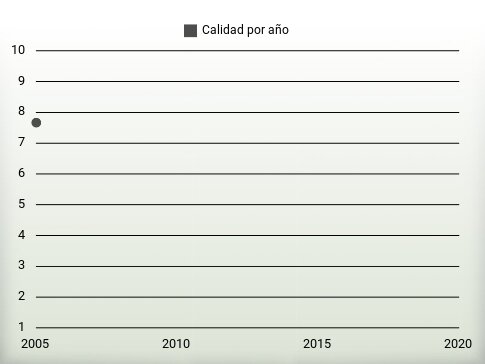 Calidad por año