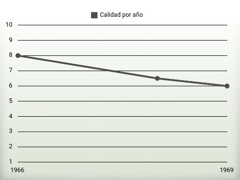Calidad por año