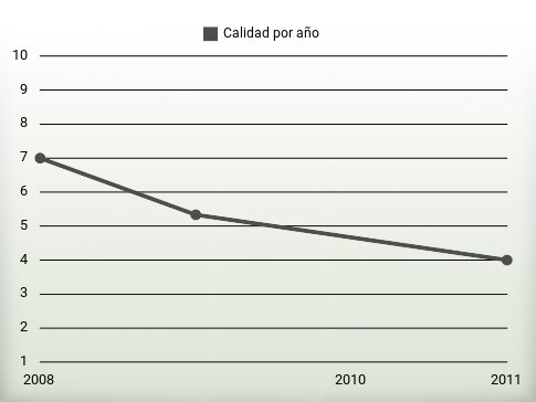 Calidad por año