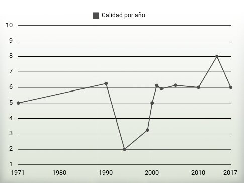 Calidad por año