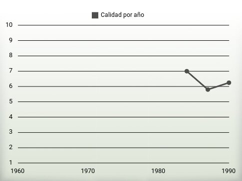 Calidad por año