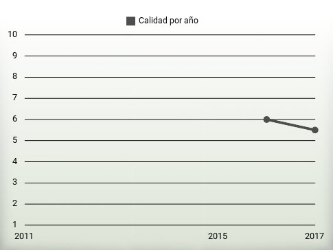 Calidad por año