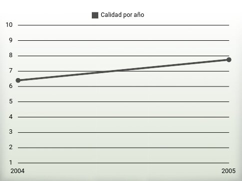 Calidad por año