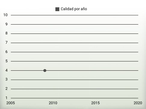 Calidad por año