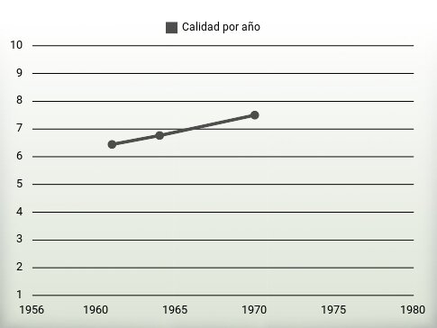 Calidad por año