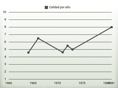 Calidad por año