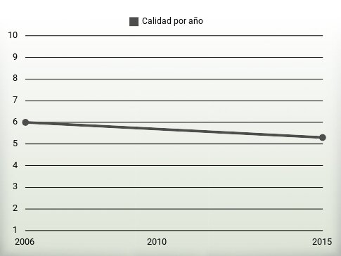 Calidad por año