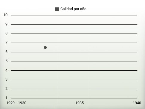 Calidad por año