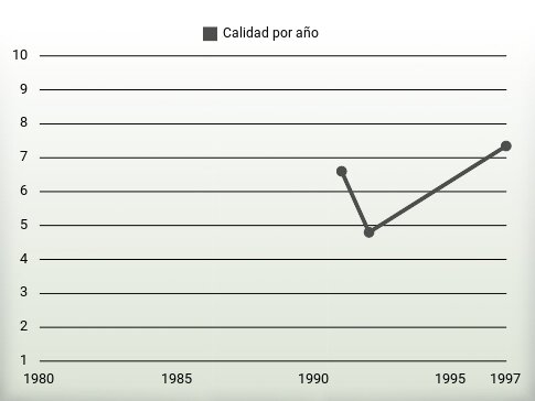 Calidad por año