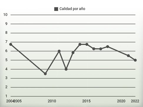 Calidad por año