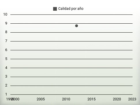 Calidad por año