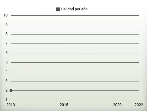 Calidad por año