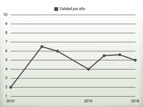 Calidad por año