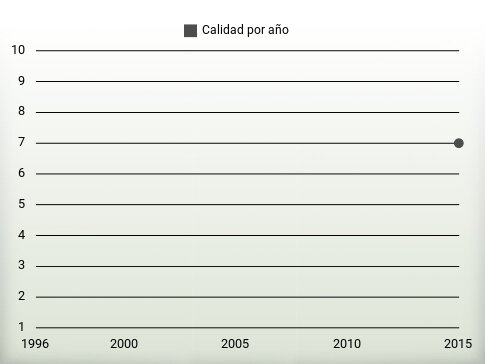 Calidad por año