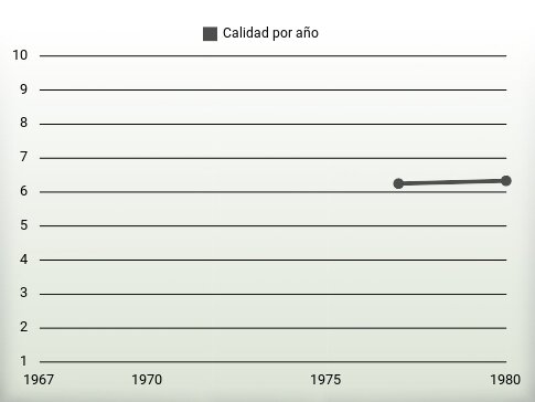 Calidad por año