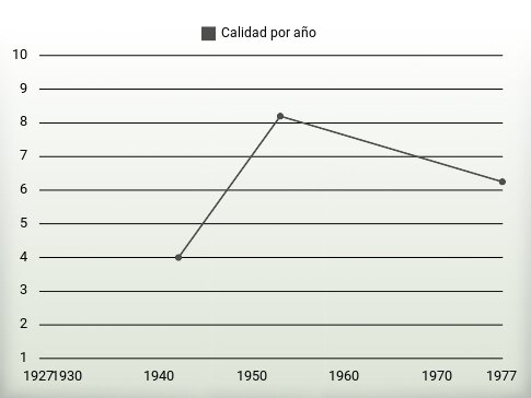 Calidad por año