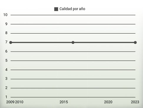 Calidad por año