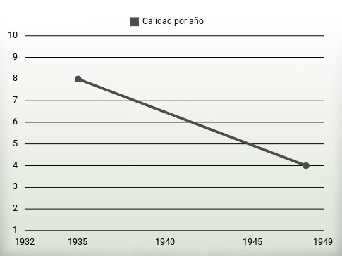 Calidad por año