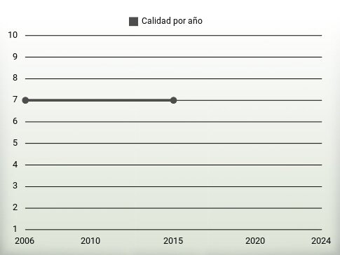 Calidad por año