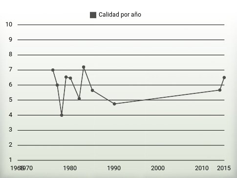 Calidad por año
