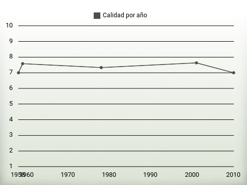 Calidad por año