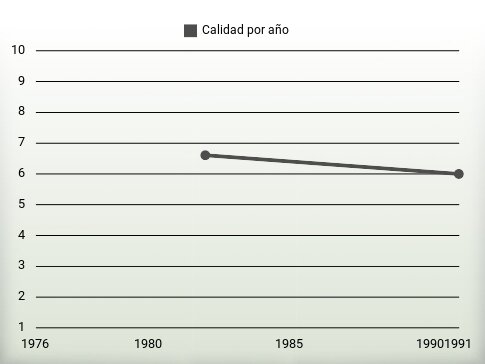 Calidad por año