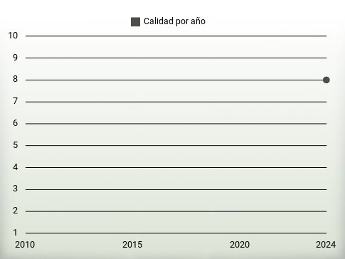 Calidad por año