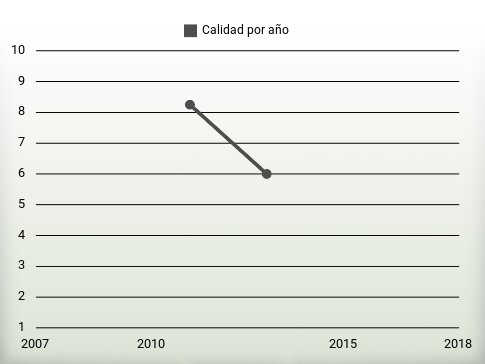 Calidad por año