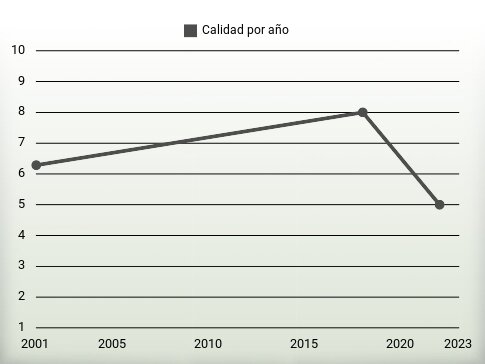 Calidad por año