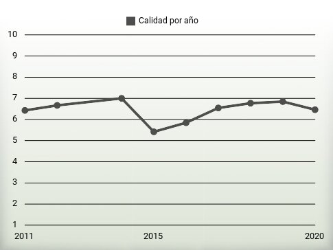 Calidad por año