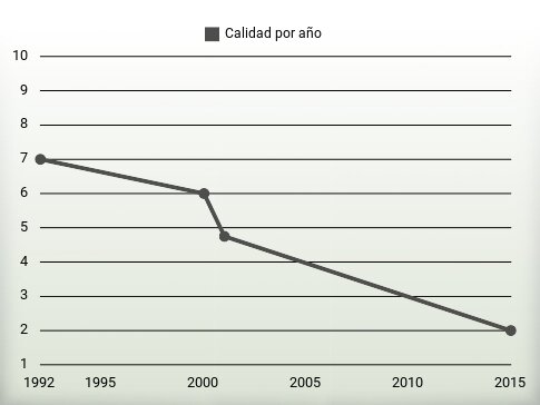 Calidad por año