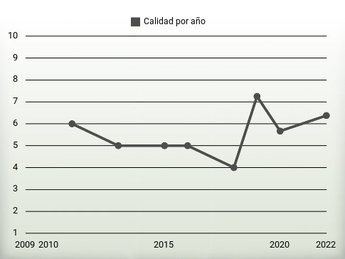 Calidad por año