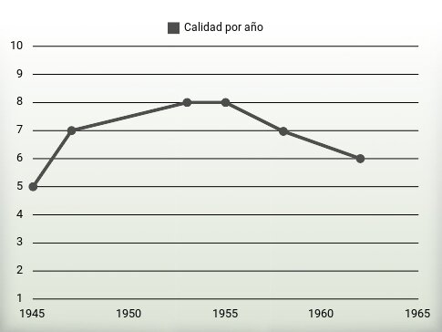 Calidad por año