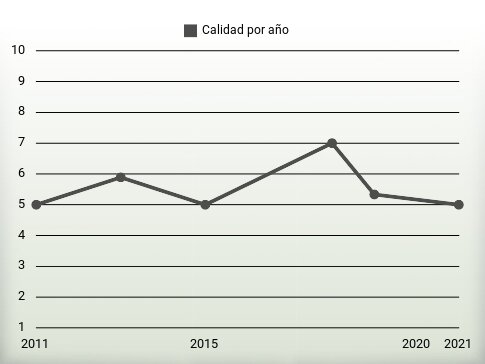 Calidad por año