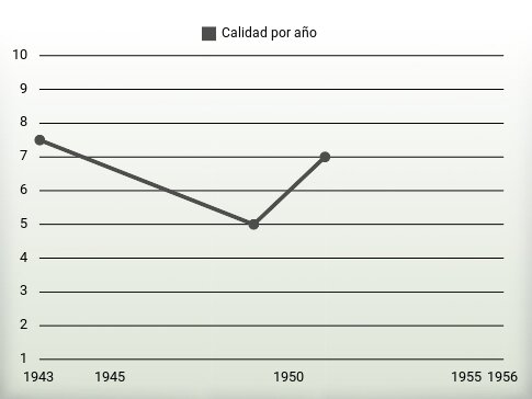 Calidad por año