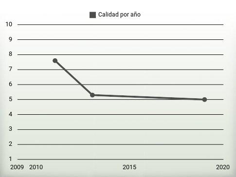 Calidad por año