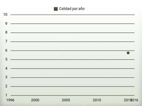 Calidad por año